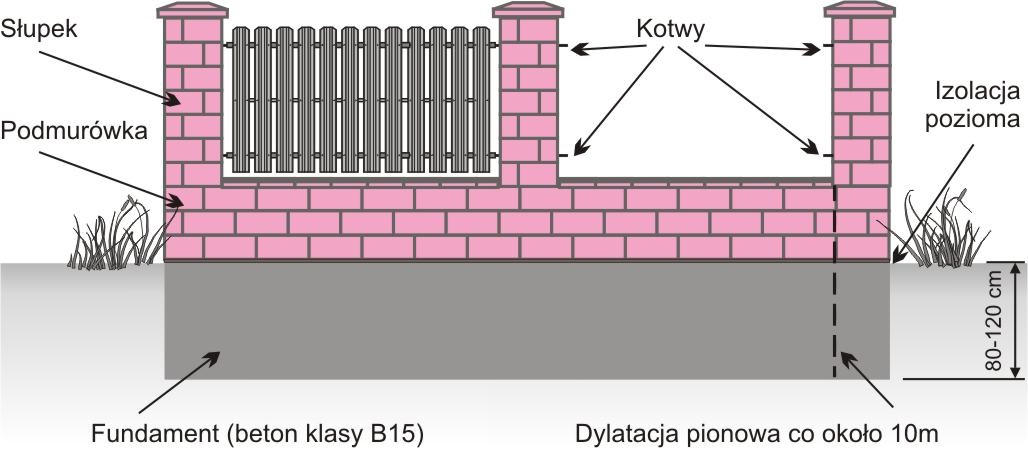 Budowa ogrodzenia